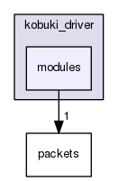 modules